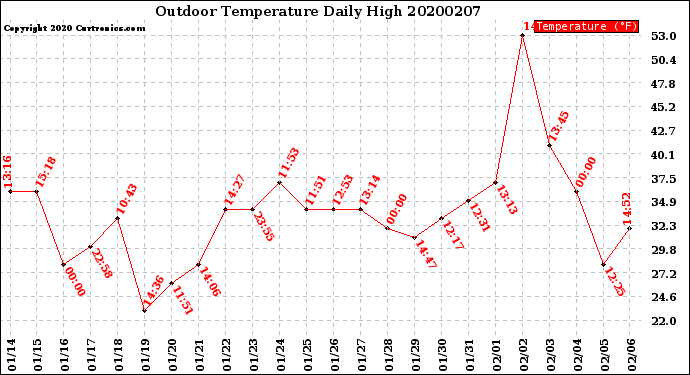 Milwaukee Weather Outdoor Temperature<br>Daily High