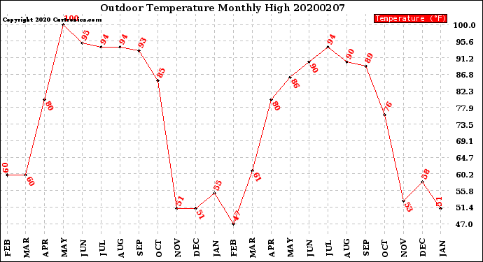 Milwaukee Weather Outdoor Temperature<br>Monthly High