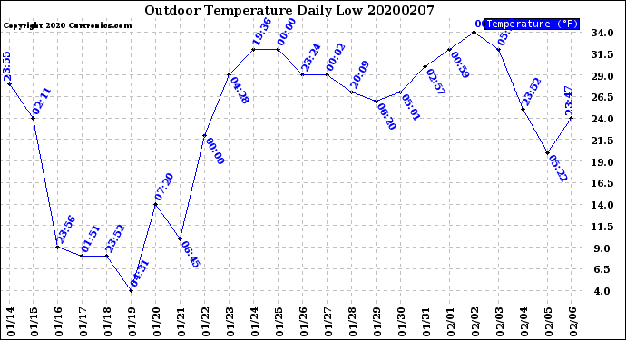 Milwaukee Weather Outdoor Temperature<br>Daily Low