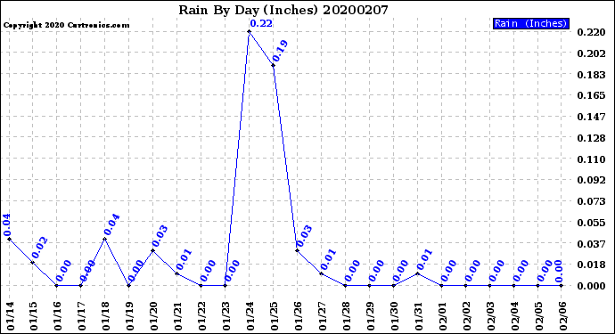 Milwaukee Weather Rain<br>By Day<br>(Inches)