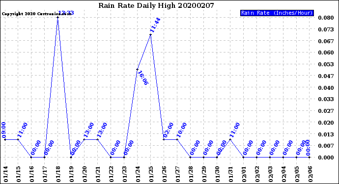 Milwaukee Weather Rain Rate<br>Daily High