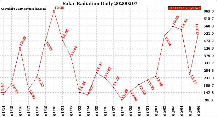 Milwaukee Weather Solar Radiation<br>Daily