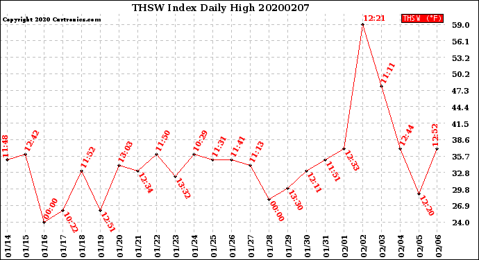 Milwaukee Weather THSW Index<br>Daily High