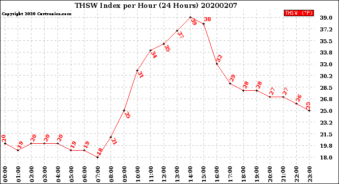 Milwaukee Weather THSW Index<br>per Hour<br>(24 Hours)