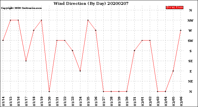Milwaukee Weather Wind Direction<br>(By Day)