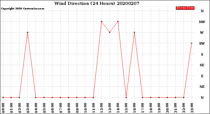 Milwaukee Weather Wind Direction<br>(24 Hours)