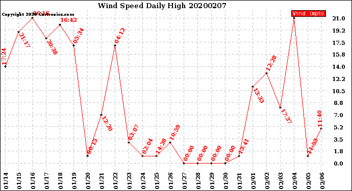 Milwaukee Weather Wind Speed<br>Daily High