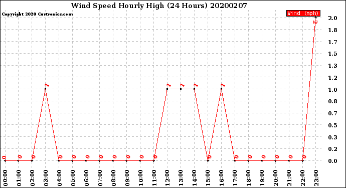Milwaukee Weather Wind Speed<br>Hourly High<br>(24 Hours)