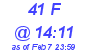Milwaukee Weather THSW Index High Today