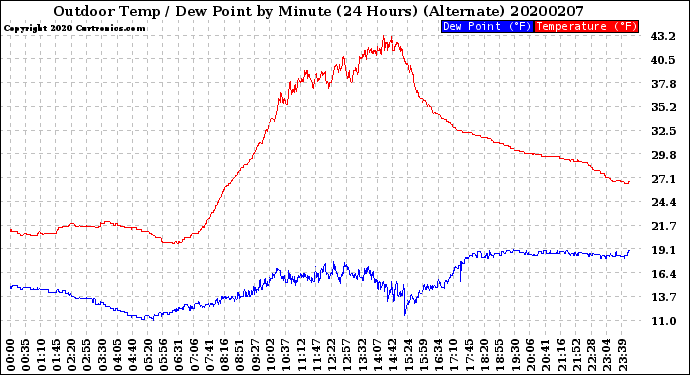 Milwaukee Weather Outdoor Temp / Dew Point<br>by Minute<br>(24 Hours) (Alternate)