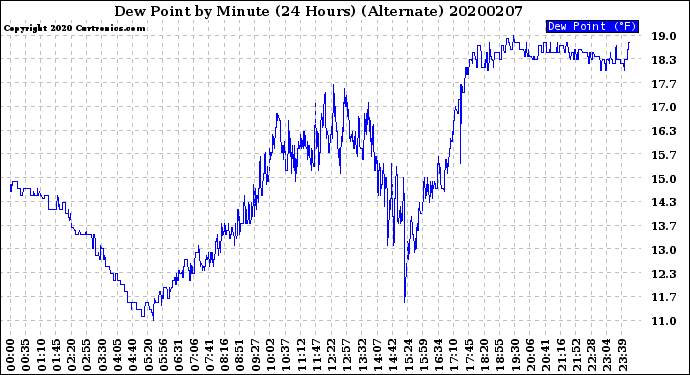 Milwaukee Weather Dew Point<br>by Minute<br>(24 Hours) (Alternate)