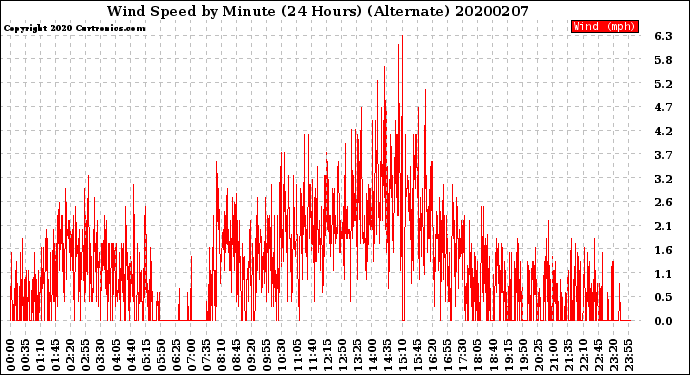 Milwaukee Weather Wind Speed<br>by Minute<br>(24 Hours) (Alternate)