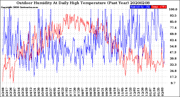 Milwaukee Weather Outdoor Humidity<br>At Daily High<br>Temperature<br>(Past Year)