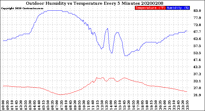 Milwaukee Weather Outdoor Humidity<br>vs Temperature<br>Every 5 Minutes