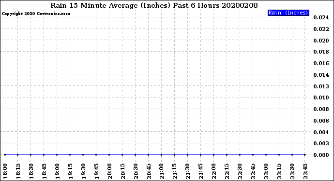 Milwaukee Weather Rain<br>15 Minute Average<br>(Inches)<br>Past 6 Hours