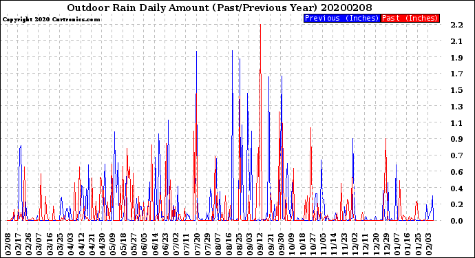 Milwaukee Weather Outdoor Rain<br>Daily Amount<br>(Past/Previous Year)
