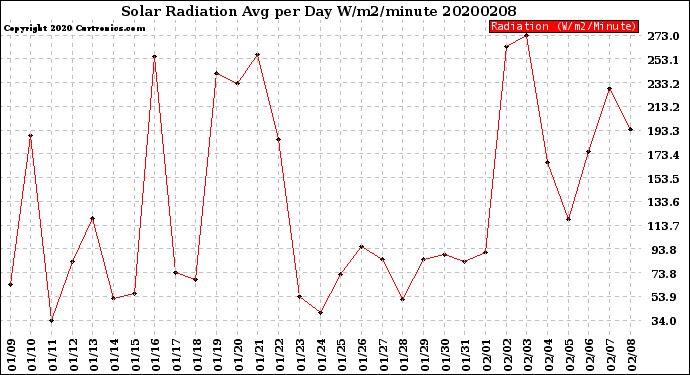 Milwaukee Weather Solar Radiation<br>Avg per Day W/m2/minute