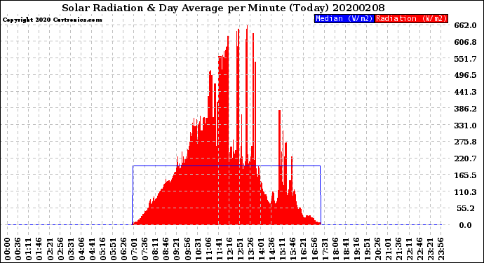 Milwaukee Weather Solar Radiation<br>& Day Average<br>per Minute<br>(Today)