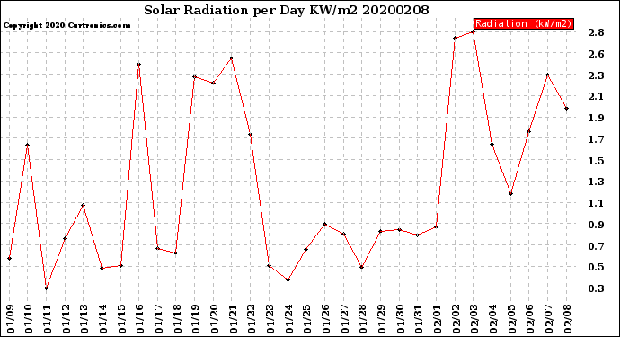 Milwaukee Weather Solar Radiation<br>per Day KW/m2