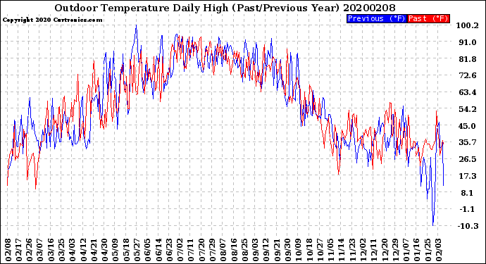 Milwaukee Weather Outdoor Temperature<br>Daily High<br>(Past/Previous Year)