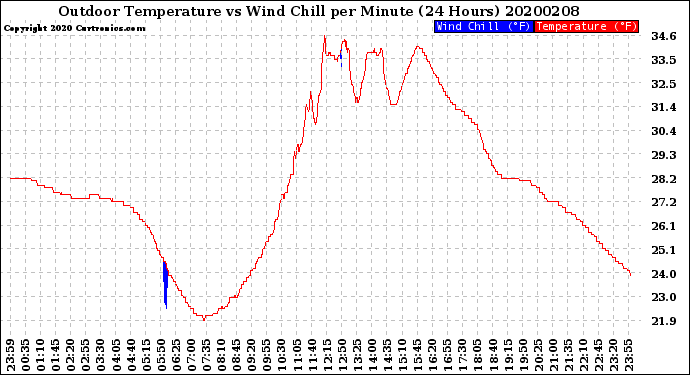 Milwaukee Weather Outdoor Temperature<br>vs Wind Chill<br>per Minute<br>(24 Hours)