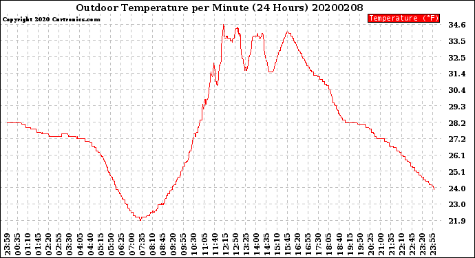 Milwaukee Weather Outdoor Temperature<br>per Minute<br>(24 Hours)