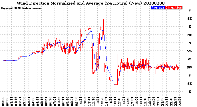 Milwaukee Weather Wind Direction<br>Normalized and Average<br>(24 Hours) (New)