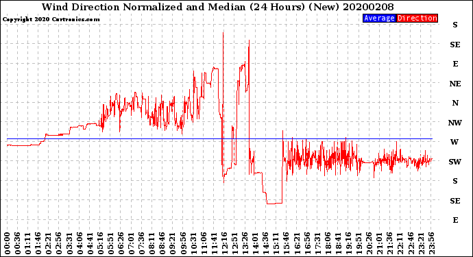 Milwaukee Weather Wind Direction<br>Normalized and Median<br>(24 Hours) (New)