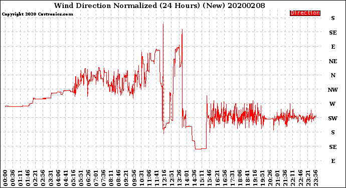 Milwaukee Weather Wind Direction<br>Normalized<br>(24 Hours) (New)