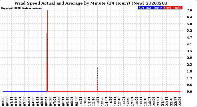 Milwaukee Weather Wind Speed<br>Actual and Average<br>by Minute<br>(24 Hours) (New)