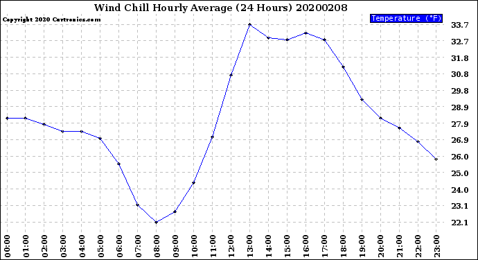 Milwaukee Weather Wind Chill<br>Hourly Average<br>(24 Hours)