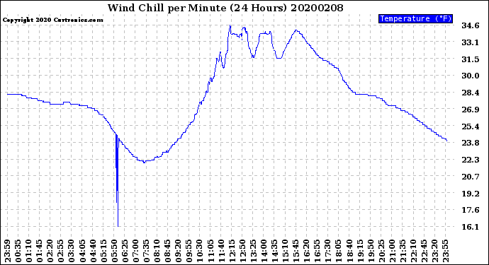 Milwaukee Weather Wind Chill<br>per Minute<br>(24 Hours)