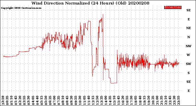 Milwaukee Weather Wind Direction<br>Normalized<br>(24 Hours) (Old)