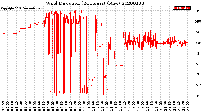 Milwaukee Weather Wind Direction<br>(24 Hours) (Raw)