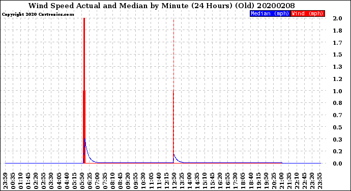 Milwaukee Weather Wind Speed<br>Actual and Median<br>by Minute<br>(24 Hours) (Old)