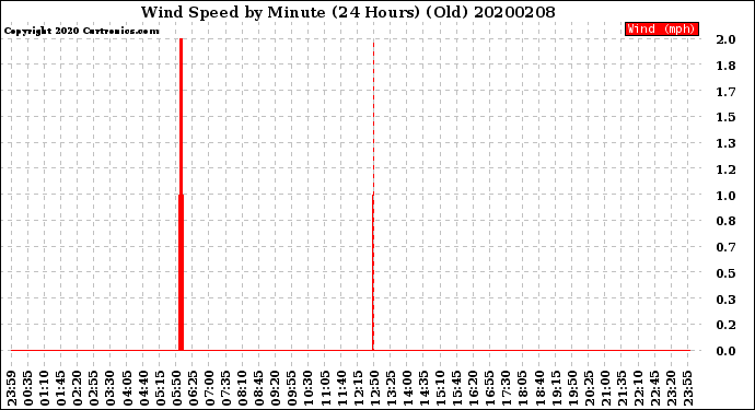 Milwaukee Weather Wind Speed<br>by Minute<br>(24 Hours) (Old)
