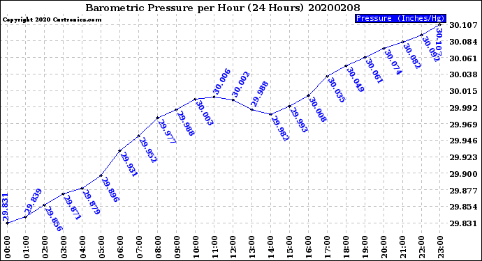 Milwaukee Weather Barometric Pressure<br>per Hour<br>(24 Hours)