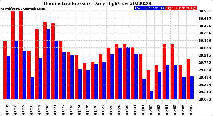 Milwaukee Weather Barometric Pressure<br>Daily High/Low