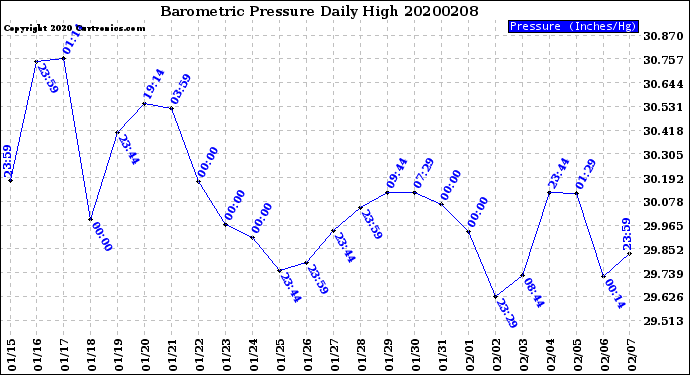 Milwaukee Weather Barometric Pressure<br>Daily High