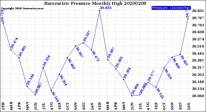 Milwaukee Weather Barometric Pressure<br>Monthly High