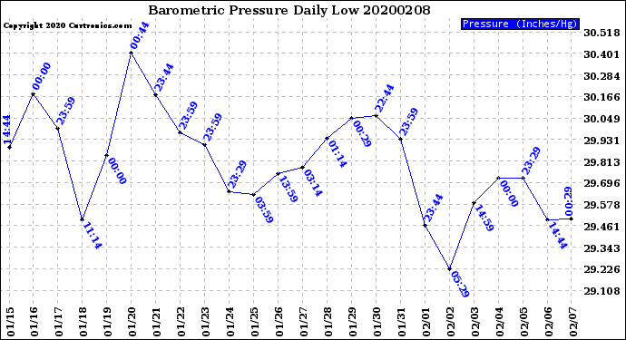 Milwaukee Weather Barometric Pressure<br>Daily Low