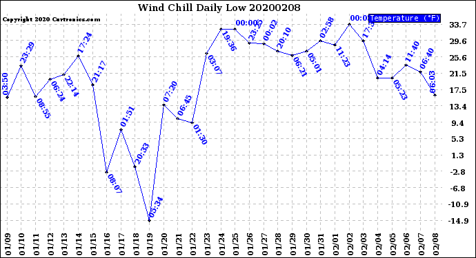 Milwaukee Weather Wind Chill<br>Daily Low