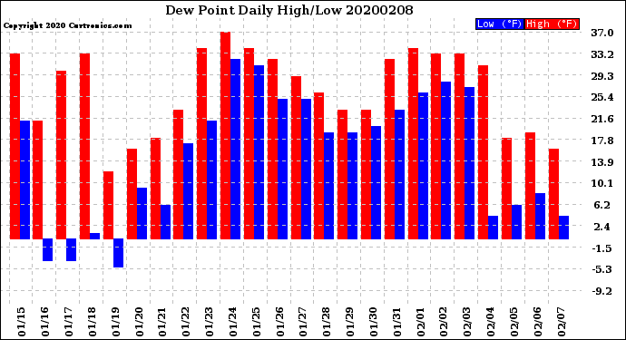 Milwaukee Weather Dew Point<br>Daily High/Low