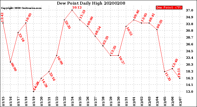 Milwaukee Weather Dew Point<br>Daily High