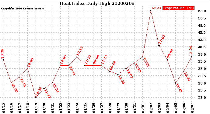 Milwaukee Weather Heat Index<br>Daily High