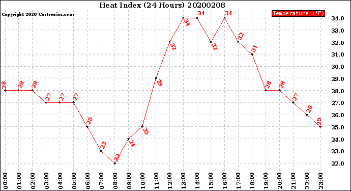 Milwaukee Weather Heat Index<br>(24 Hours)
