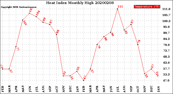 Milwaukee Weather Heat Index<br>Monthly High