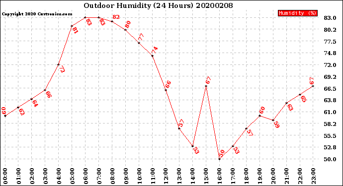Milwaukee Weather Outdoor Humidity<br>(24 Hours)