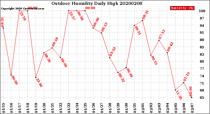 Milwaukee Weather Outdoor Humidity<br>Daily High