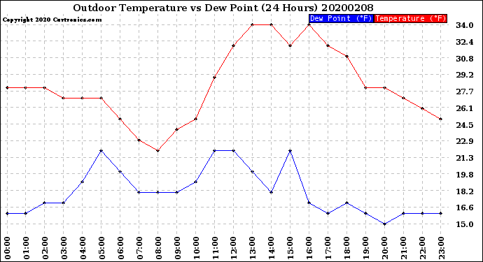 Milwaukee Weather Outdoor Temperature<br>vs Dew Point<br>(24 Hours)